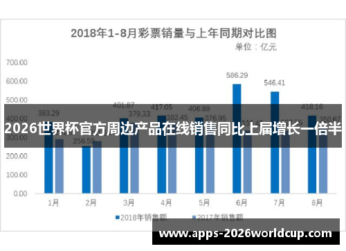 2026世界杯官方周边产品在线销售同比上届增长一倍半
